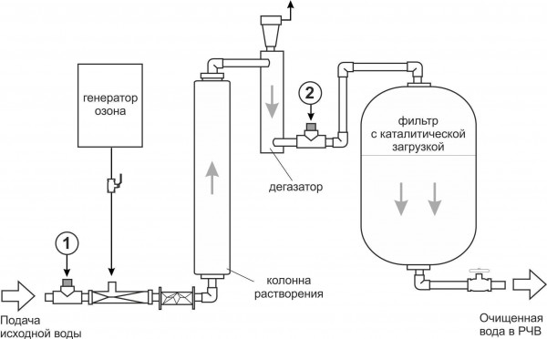 Схема системы озонирования воды для удаления железа, марганца и сероводорода